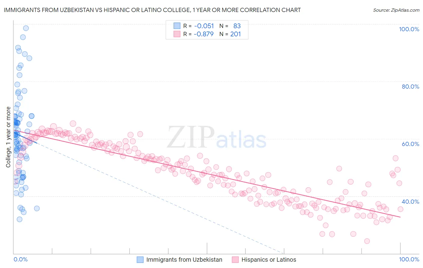 Immigrants from Uzbekistan vs Hispanic or Latino College, 1 year or more