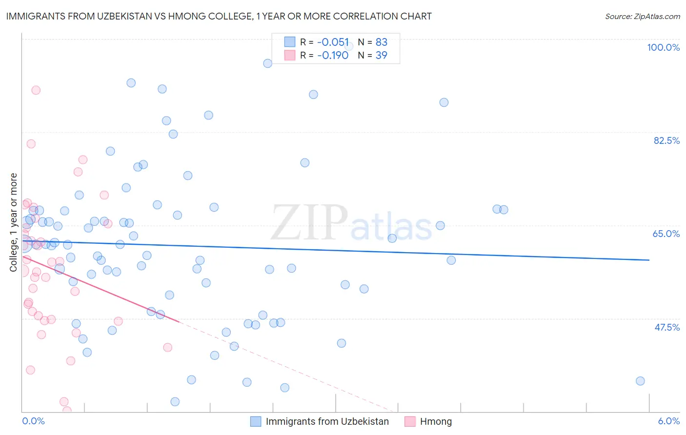 Immigrants from Uzbekistan vs Hmong College, 1 year or more
