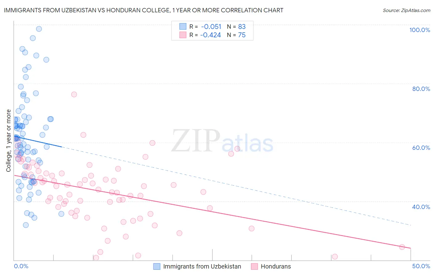 Immigrants from Uzbekistan vs Honduran College, 1 year or more