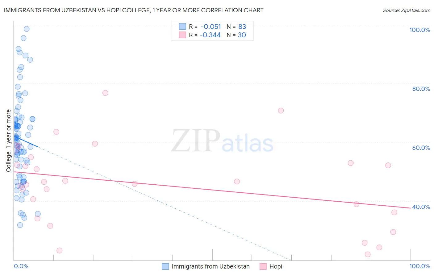 Immigrants from Uzbekistan vs Hopi College, 1 year or more