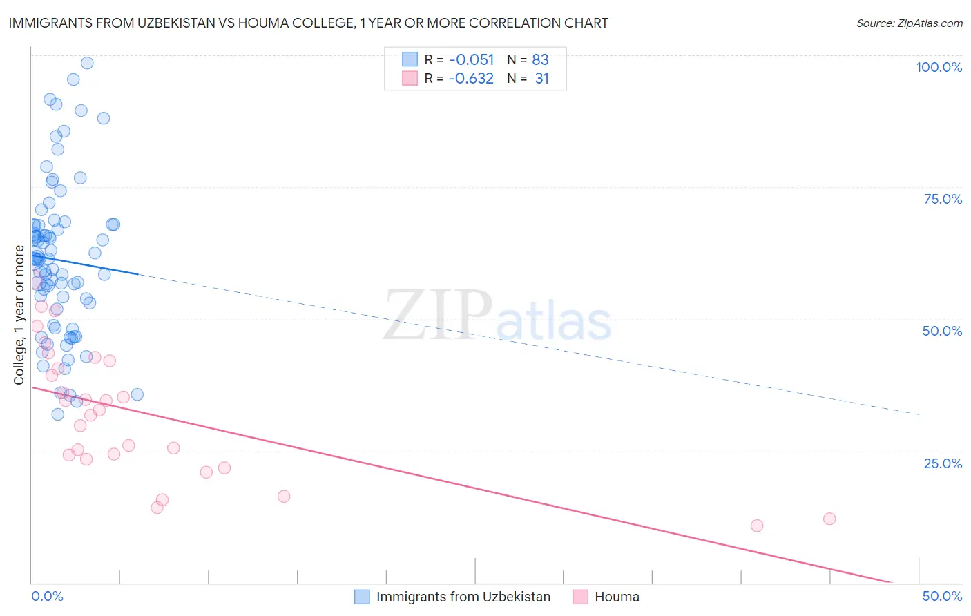 Immigrants from Uzbekistan vs Houma College, 1 year or more