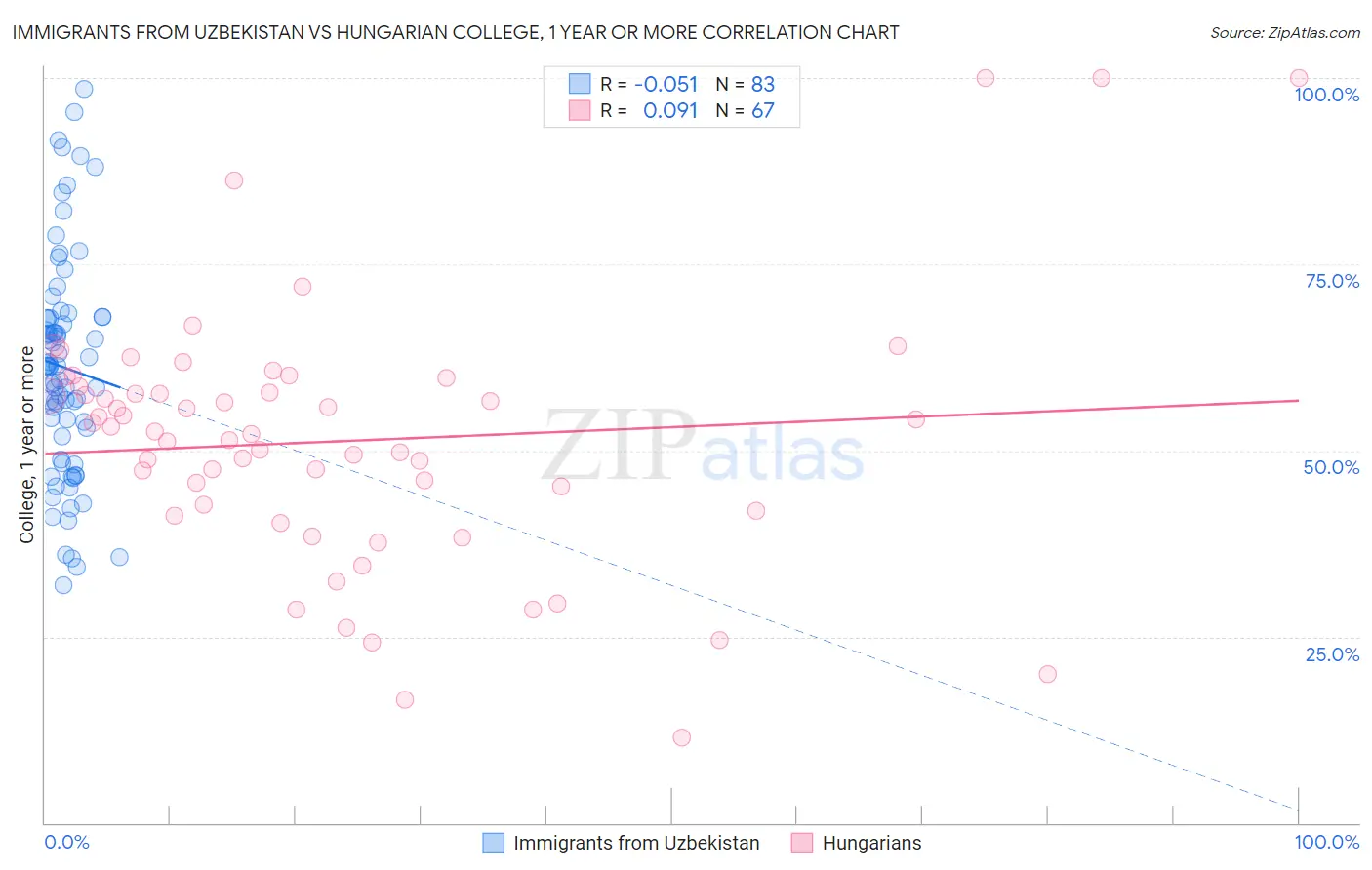 Immigrants from Uzbekistan vs Hungarian College, 1 year or more