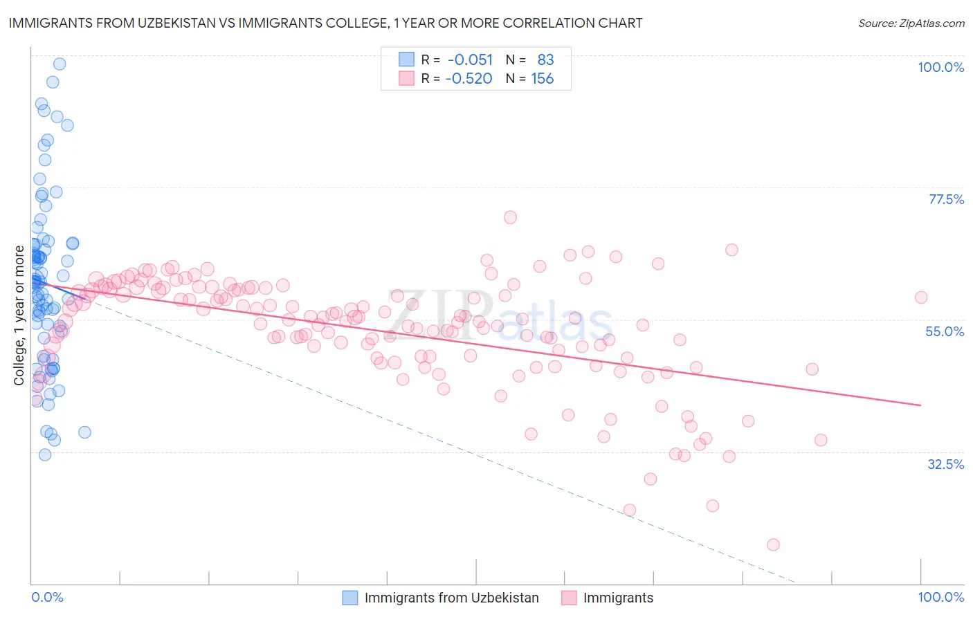Immigrants from Uzbekistan vs Immigrants College, 1 year or more