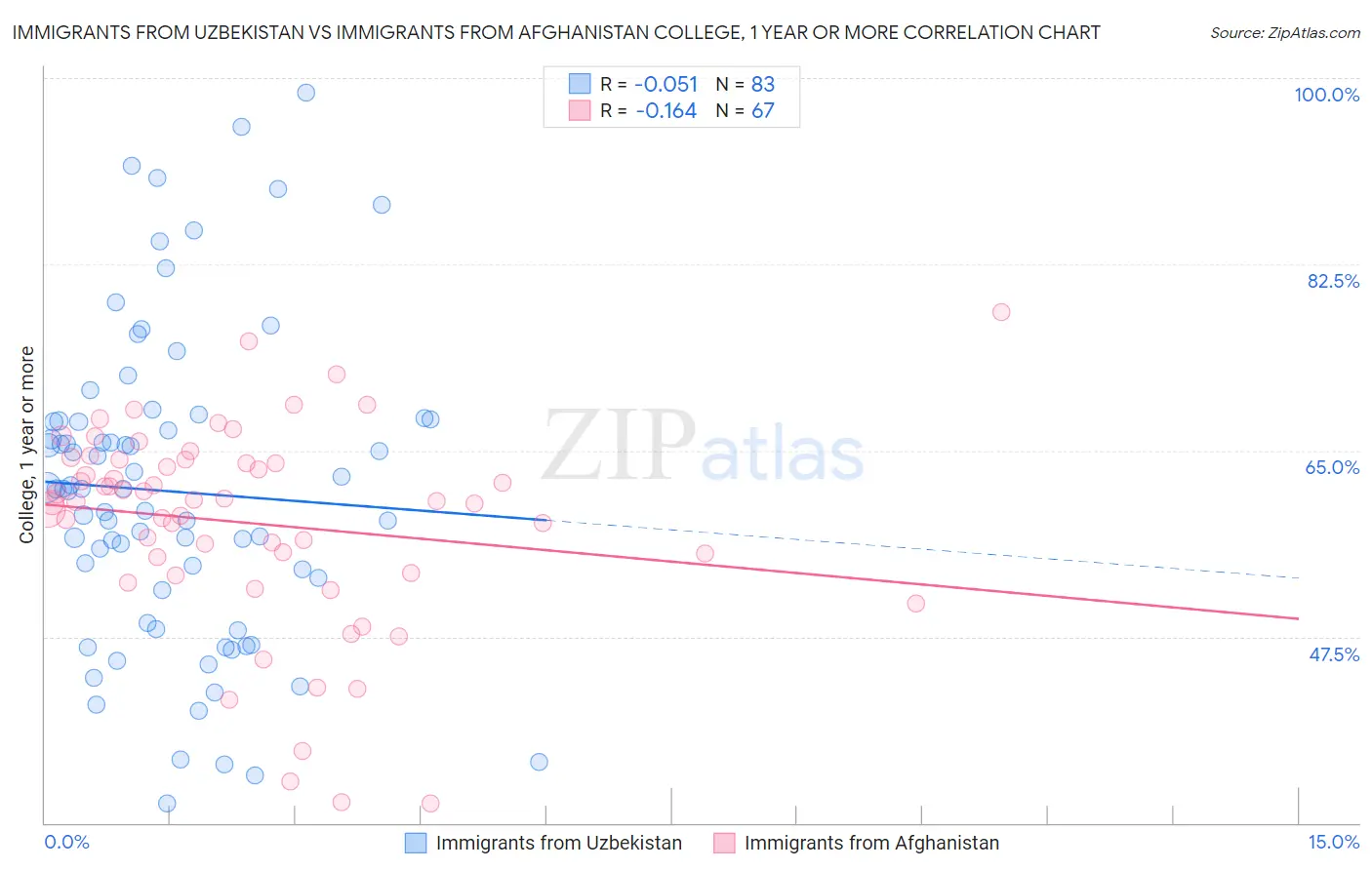 Immigrants from Uzbekistan vs Immigrants from Afghanistan College, 1 year or more
