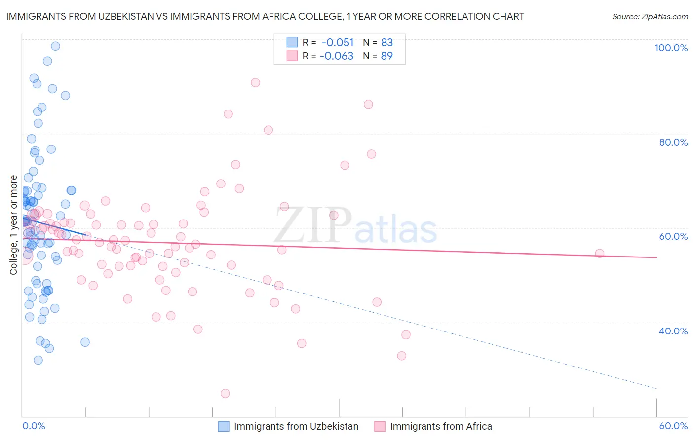 Immigrants from Uzbekistan vs Immigrants from Africa College, 1 year or more