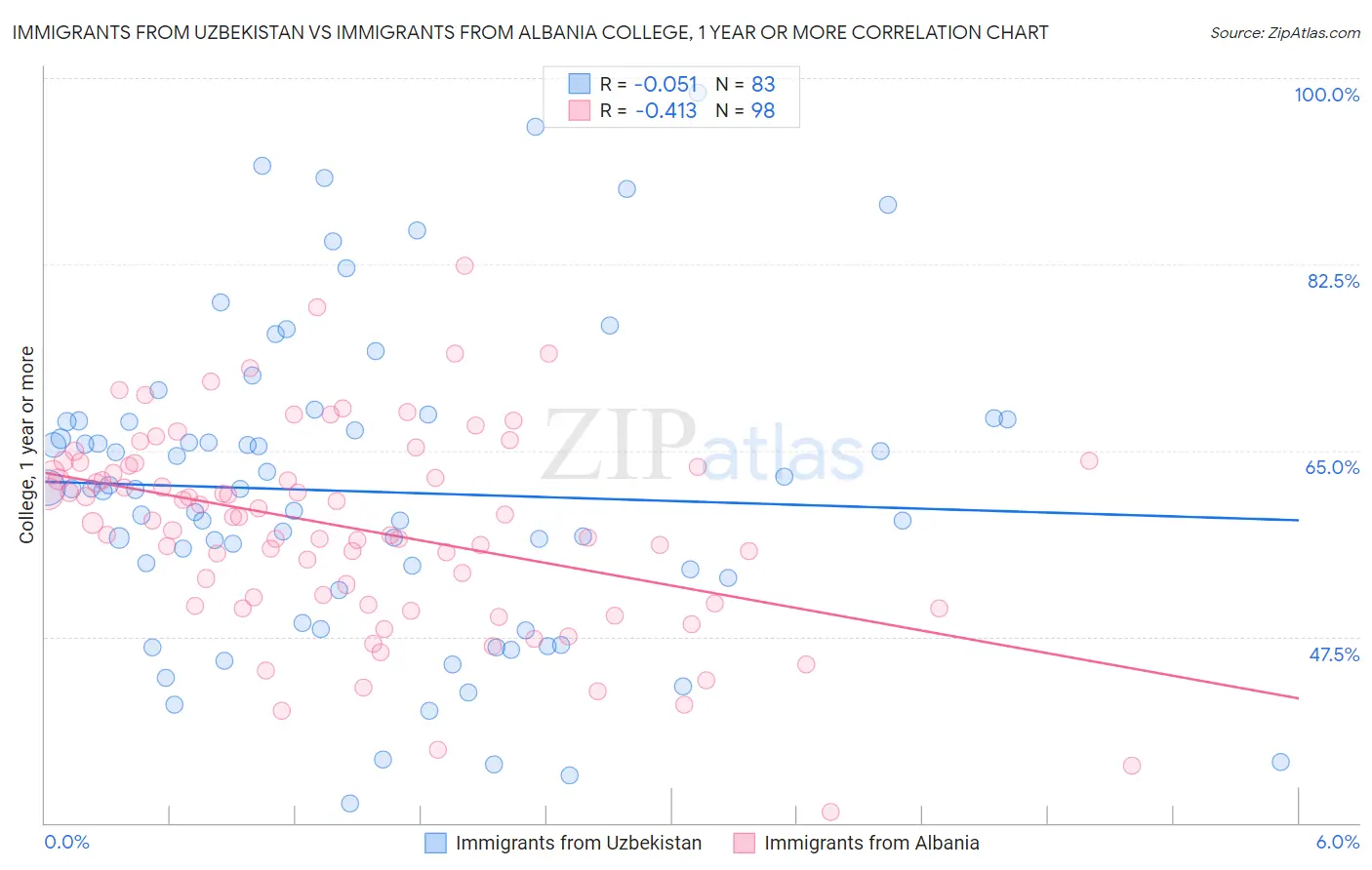 Immigrants from Uzbekistan vs Immigrants from Albania College, 1 year or more