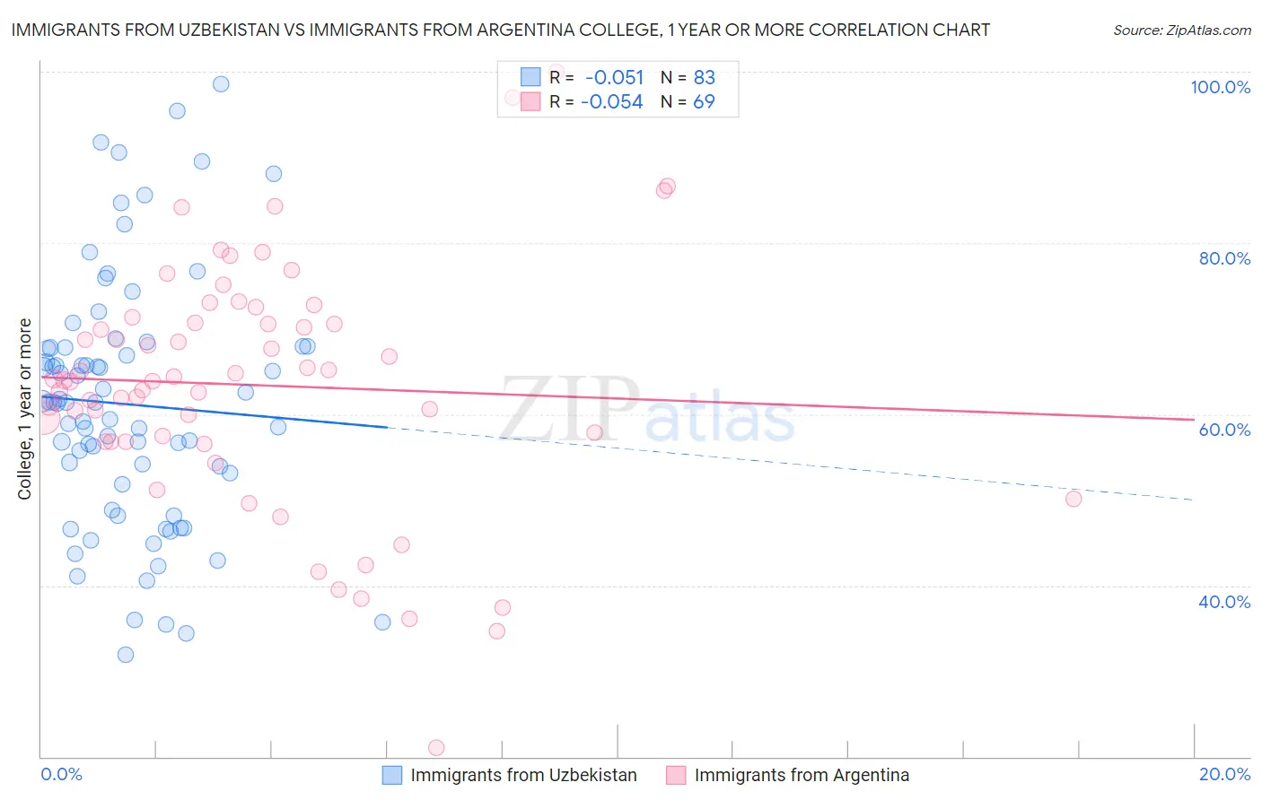 Immigrants from Uzbekistan vs Immigrants from Argentina College, 1 year or more