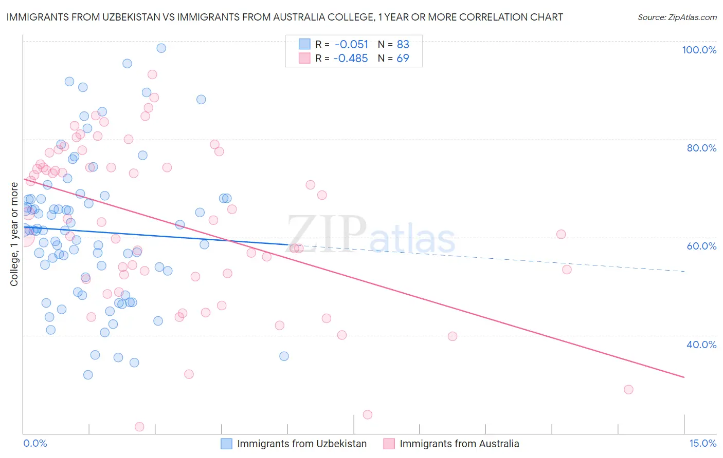 Immigrants from Uzbekistan vs Immigrants from Australia College, 1 year or more