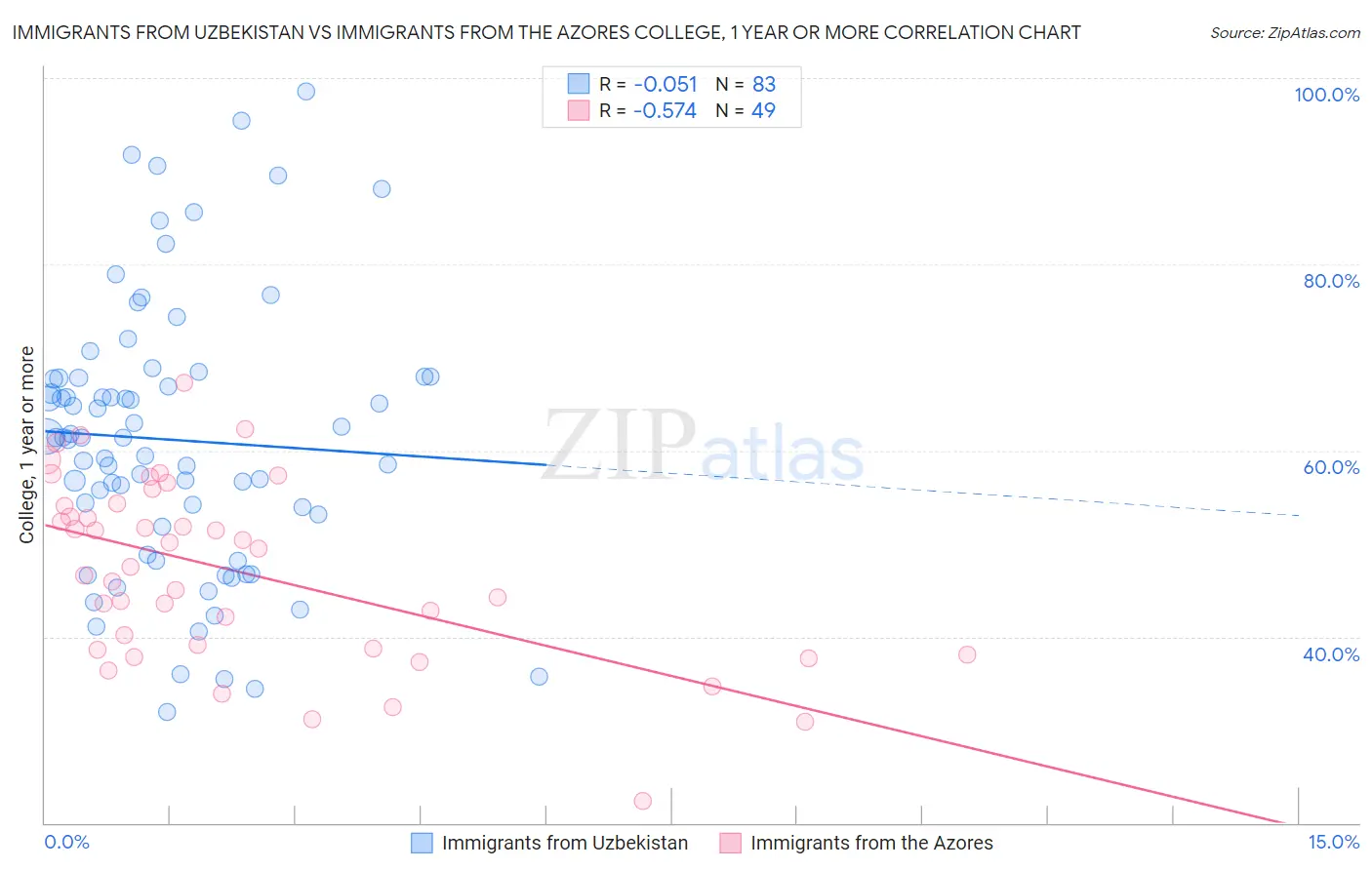 Immigrants from Uzbekistan vs Immigrants from the Azores College, 1 year or more