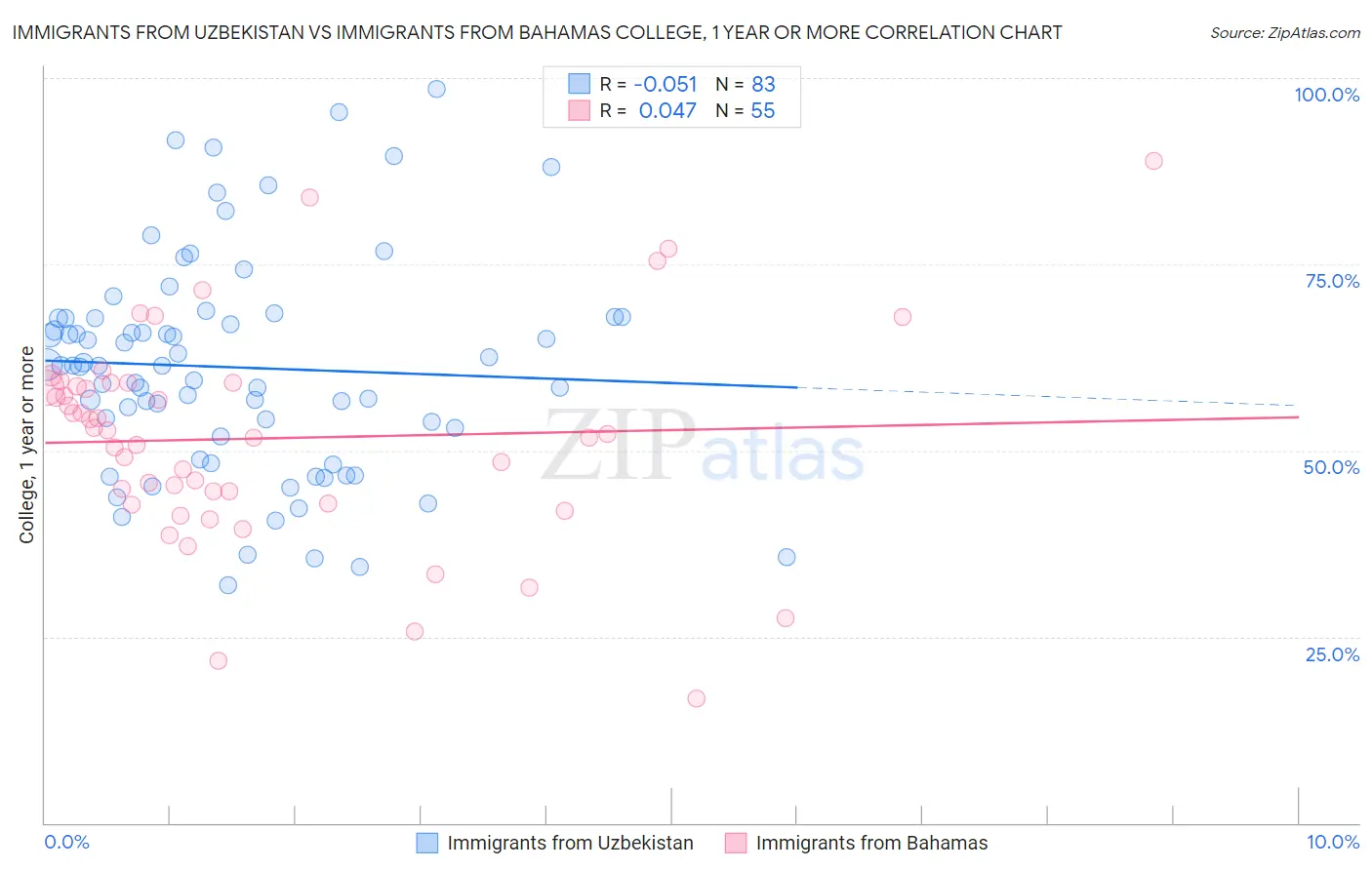 Immigrants from Uzbekistan vs Immigrants from Bahamas College, 1 year or more