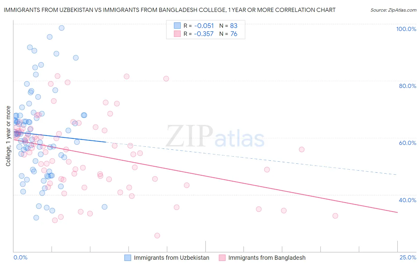 Immigrants from Uzbekistan vs Immigrants from Bangladesh College, 1 year or more
