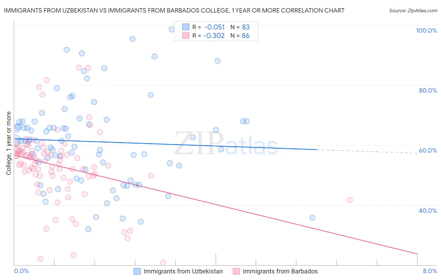Immigrants from Uzbekistan vs Immigrants from Barbados College, 1 year or more