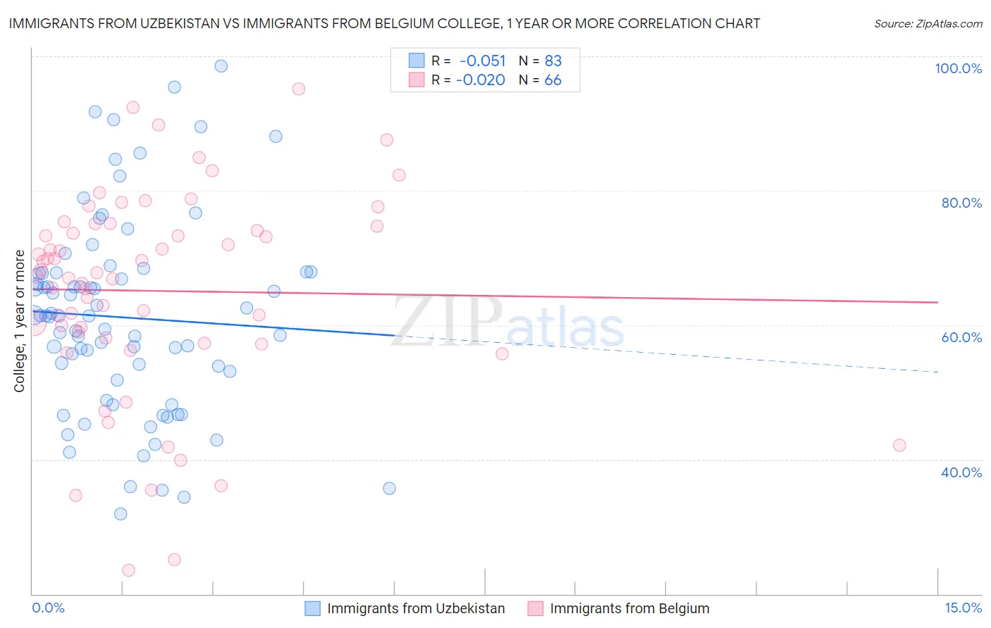 Immigrants from Uzbekistan vs Immigrants from Belgium College, 1 year or more