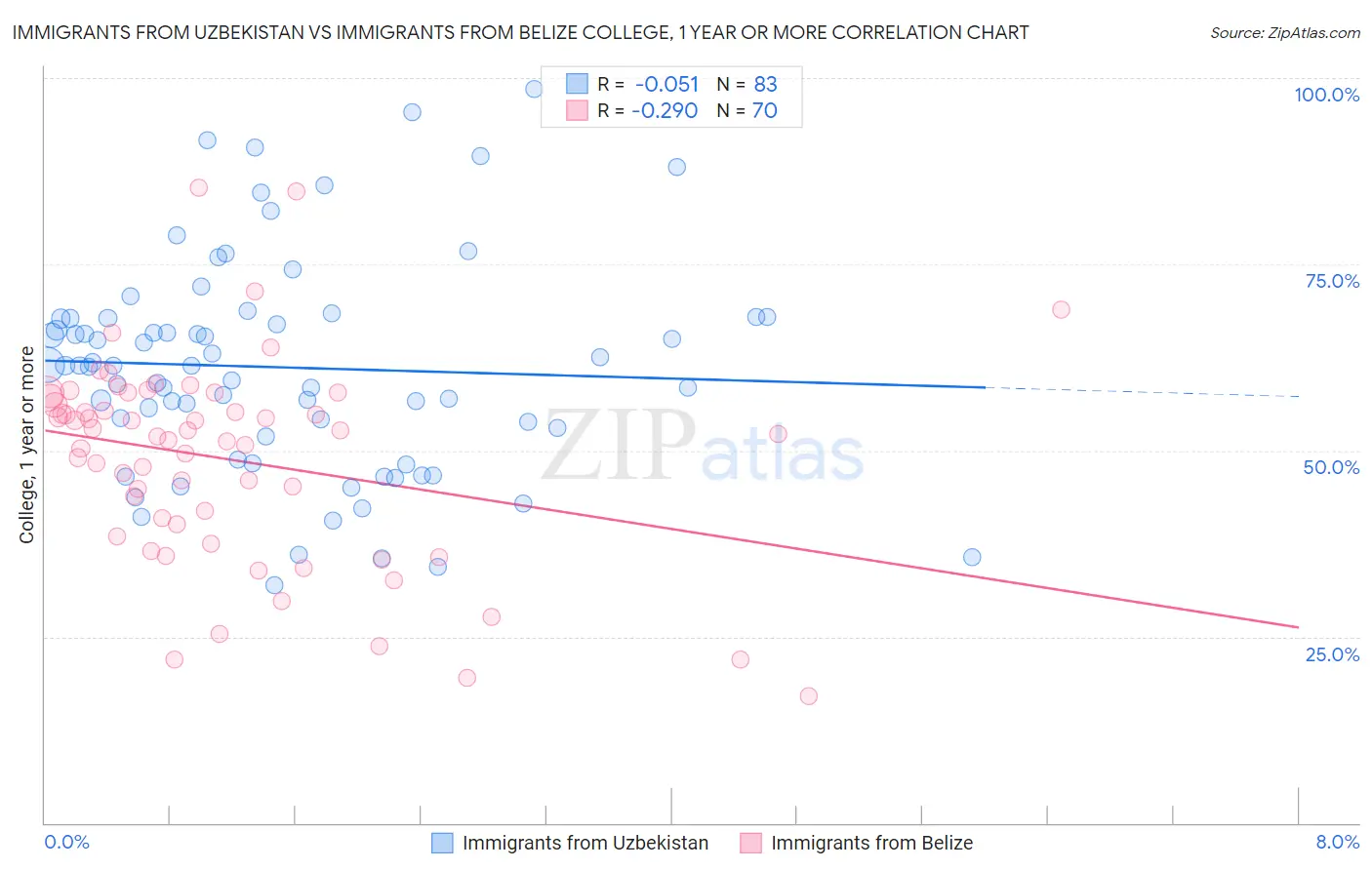 Immigrants from Uzbekistan vs Immigrants from Belize College, 1 year or more