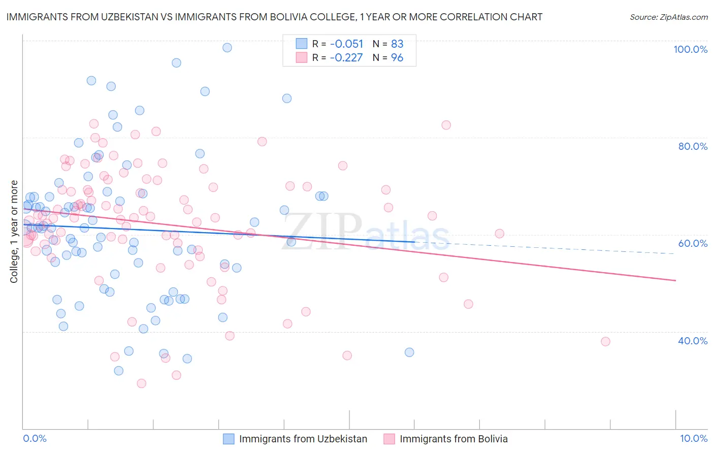 Immigrants from Uzbekistan vs Immigrants from Bolivia College, 1 year or more