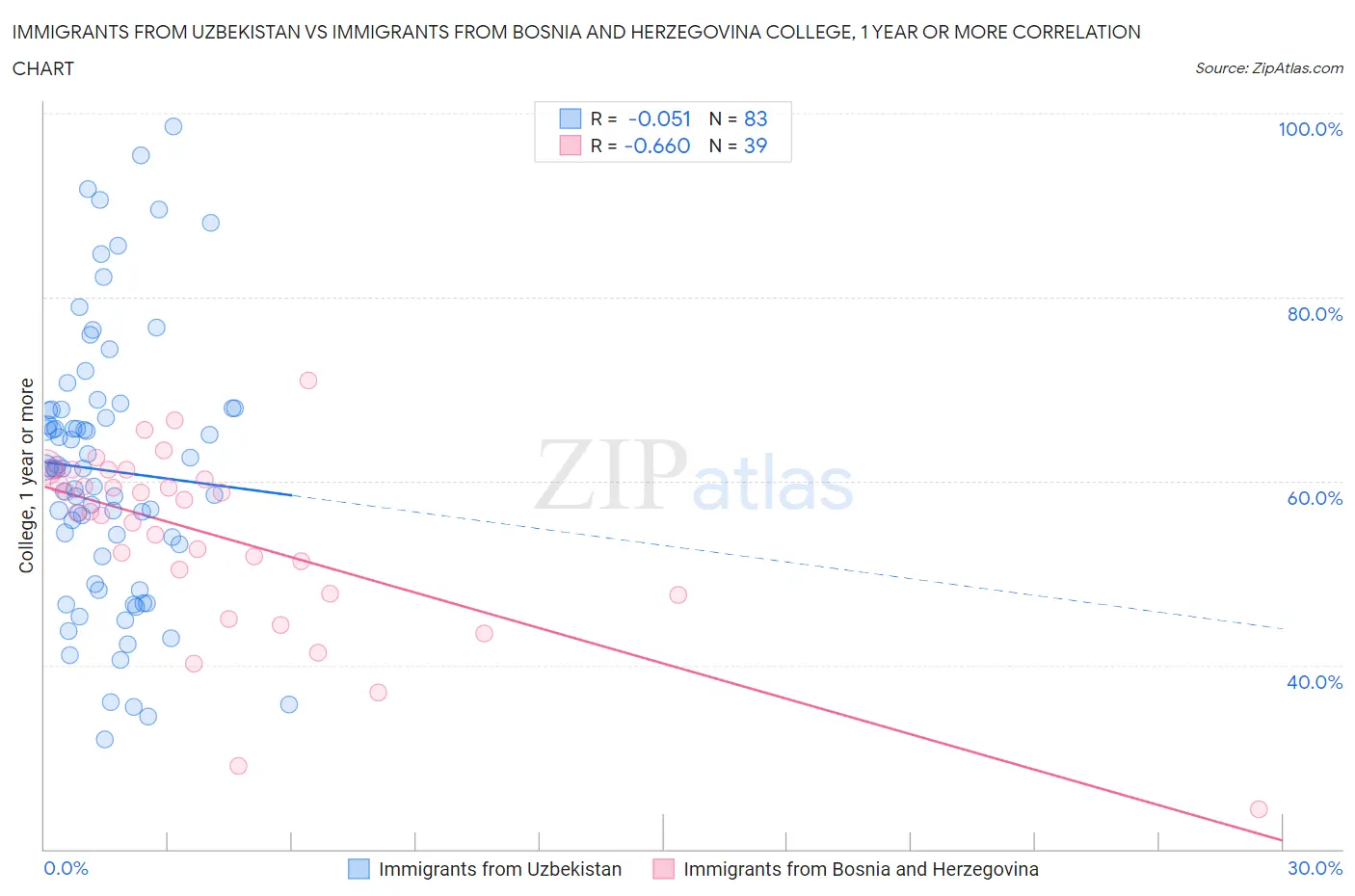 Immigrants from Uzbekistan vs Immigrants from Bosnia and Herzegovina College, 1 year or more