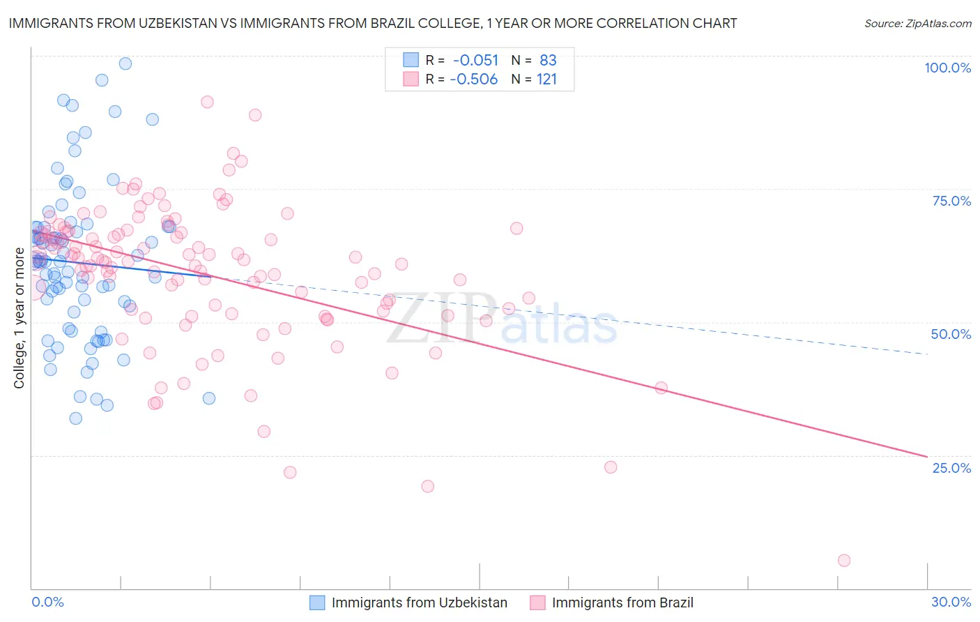 Immigrants from Uzbekistan vs Immigrants from Brazil College, 1 year or more