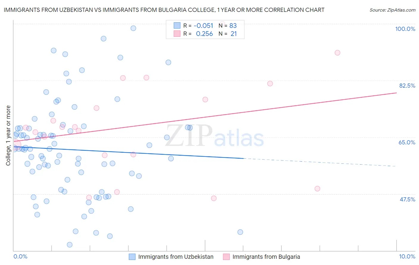 Immigrants from Uzbekistan vs Immigrants from Bulgaria College, 1 year or more