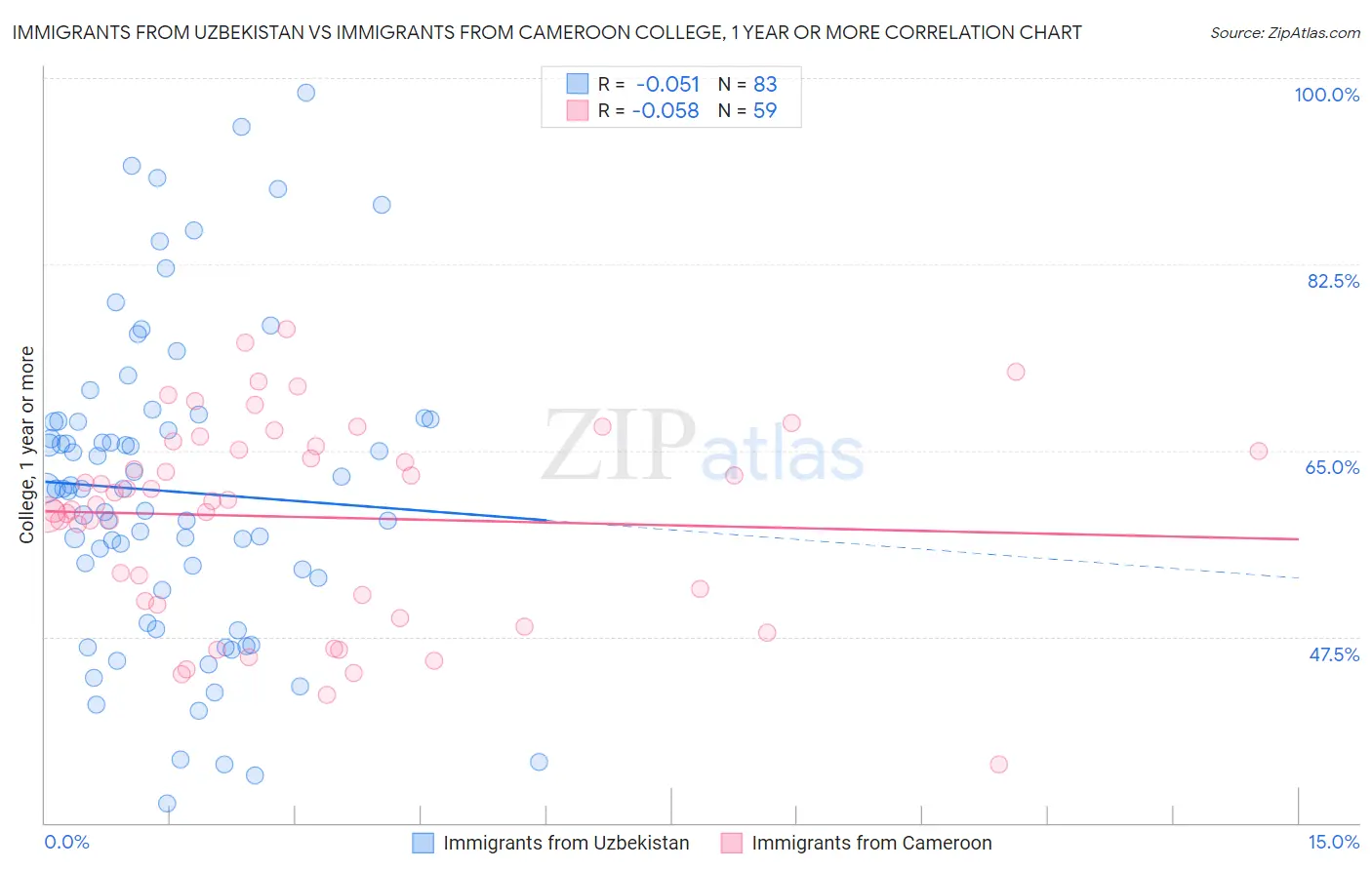 Immigrants from Uzbekistan vs Immigrants from Cameroon College, 1 year or more