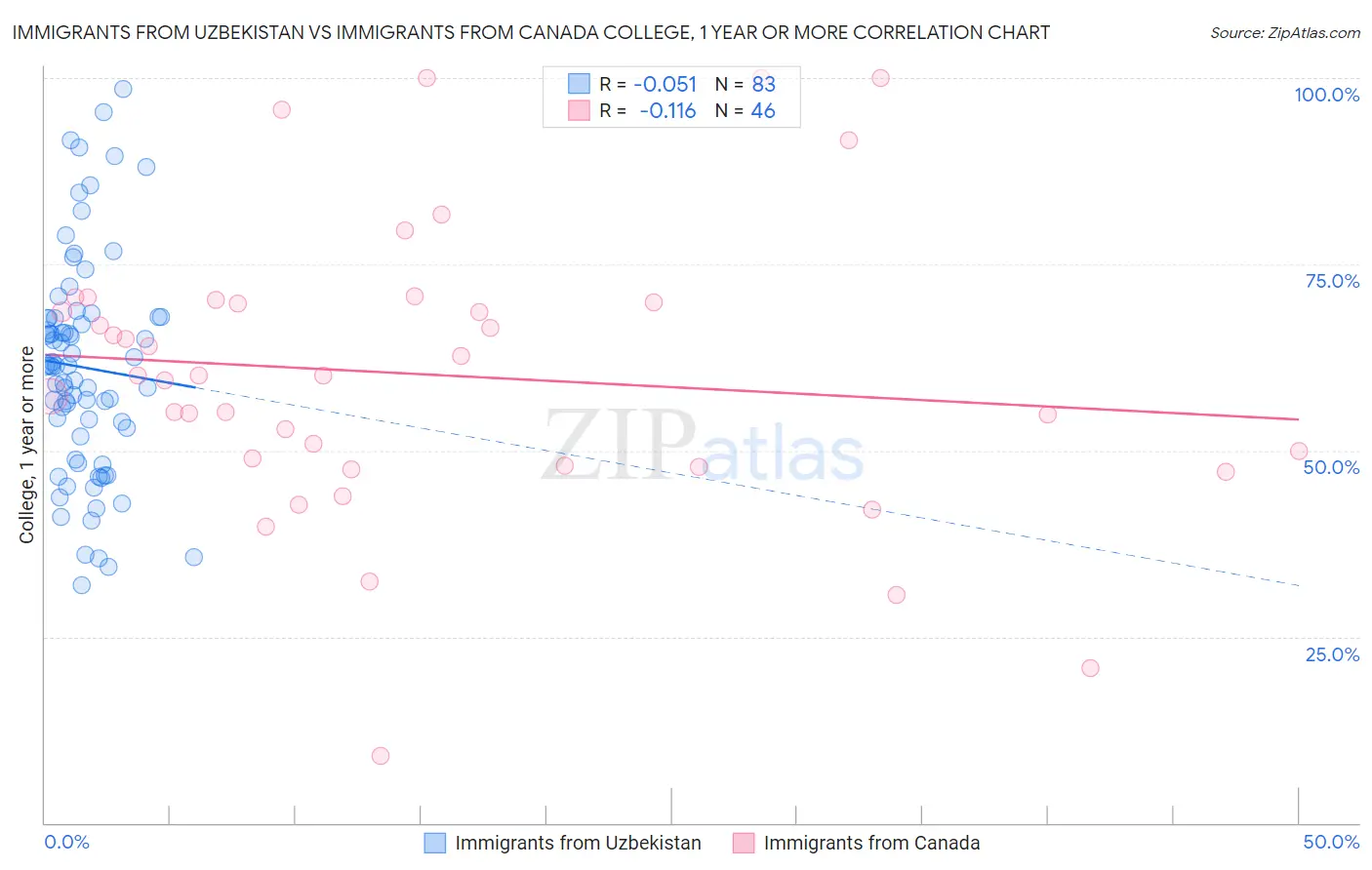 Immigrants from Uzbekistan vs Immigrants from Canada College, 1 year or more