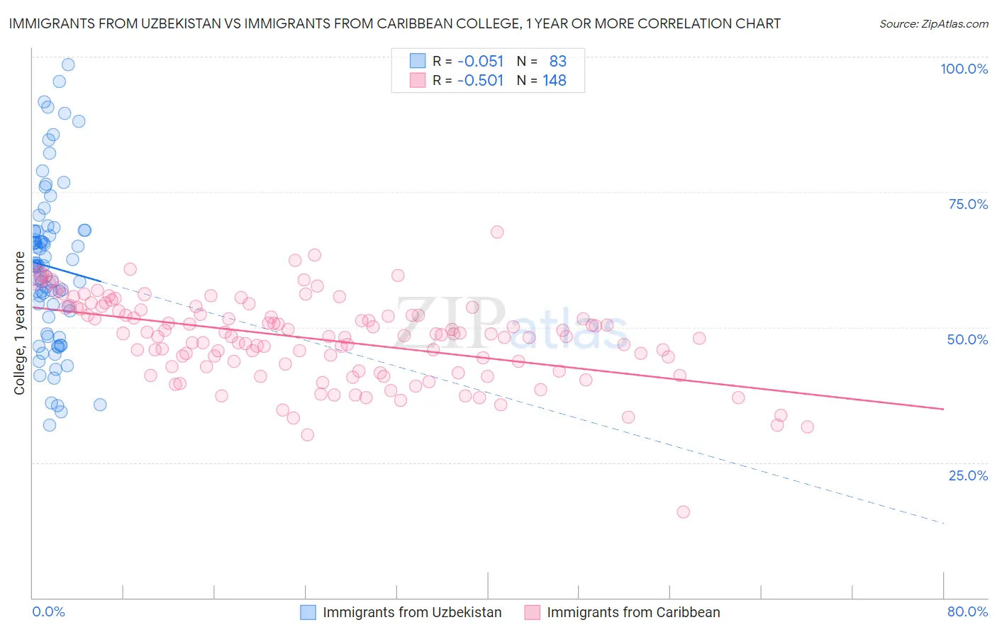 Immigrants from Uzbekistan vs Immigrants from Caribbean College, 1 year or more