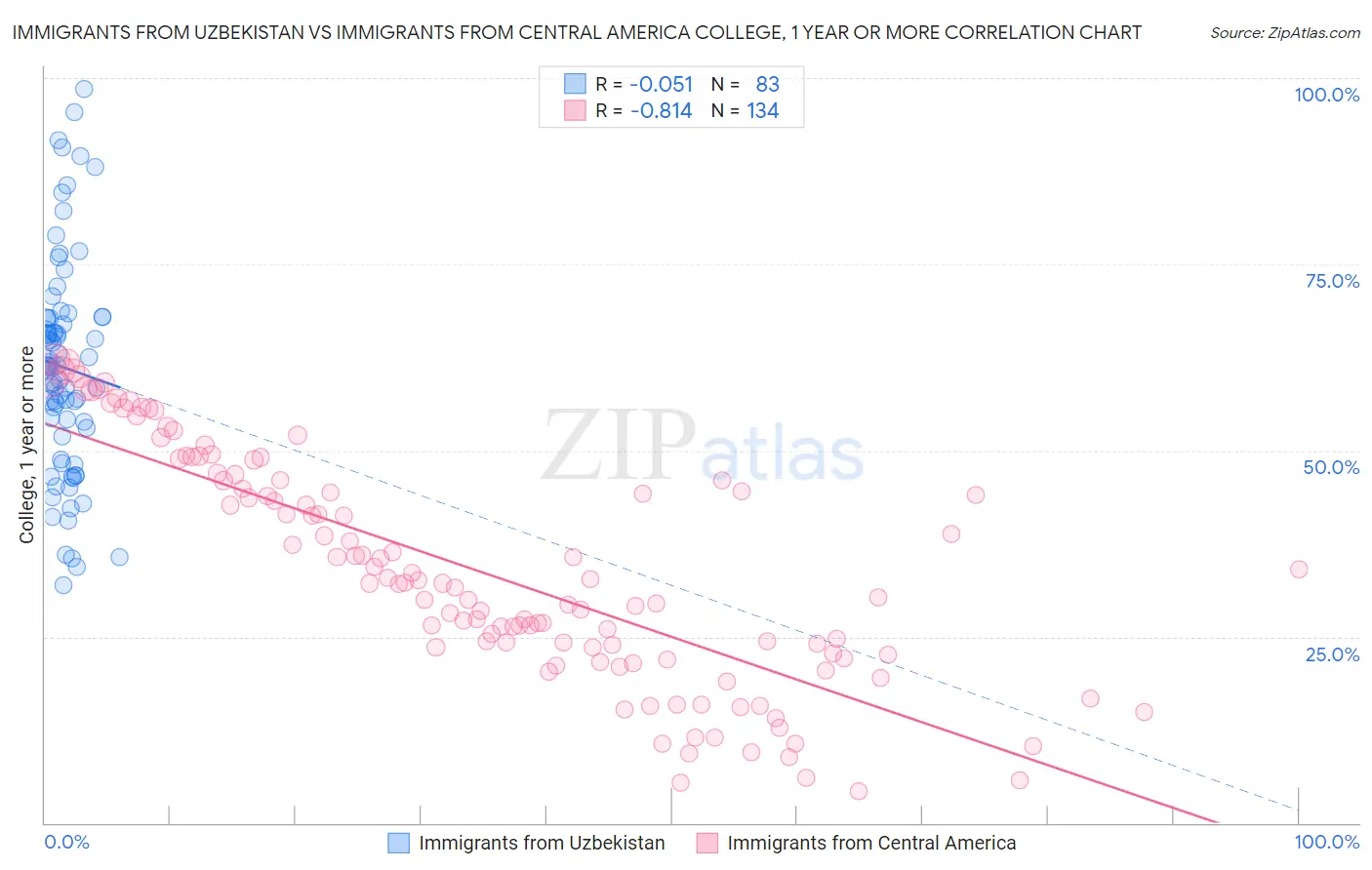 Immigrants from Uzbekistan vs Immigrants from Central America College, 1 year or more