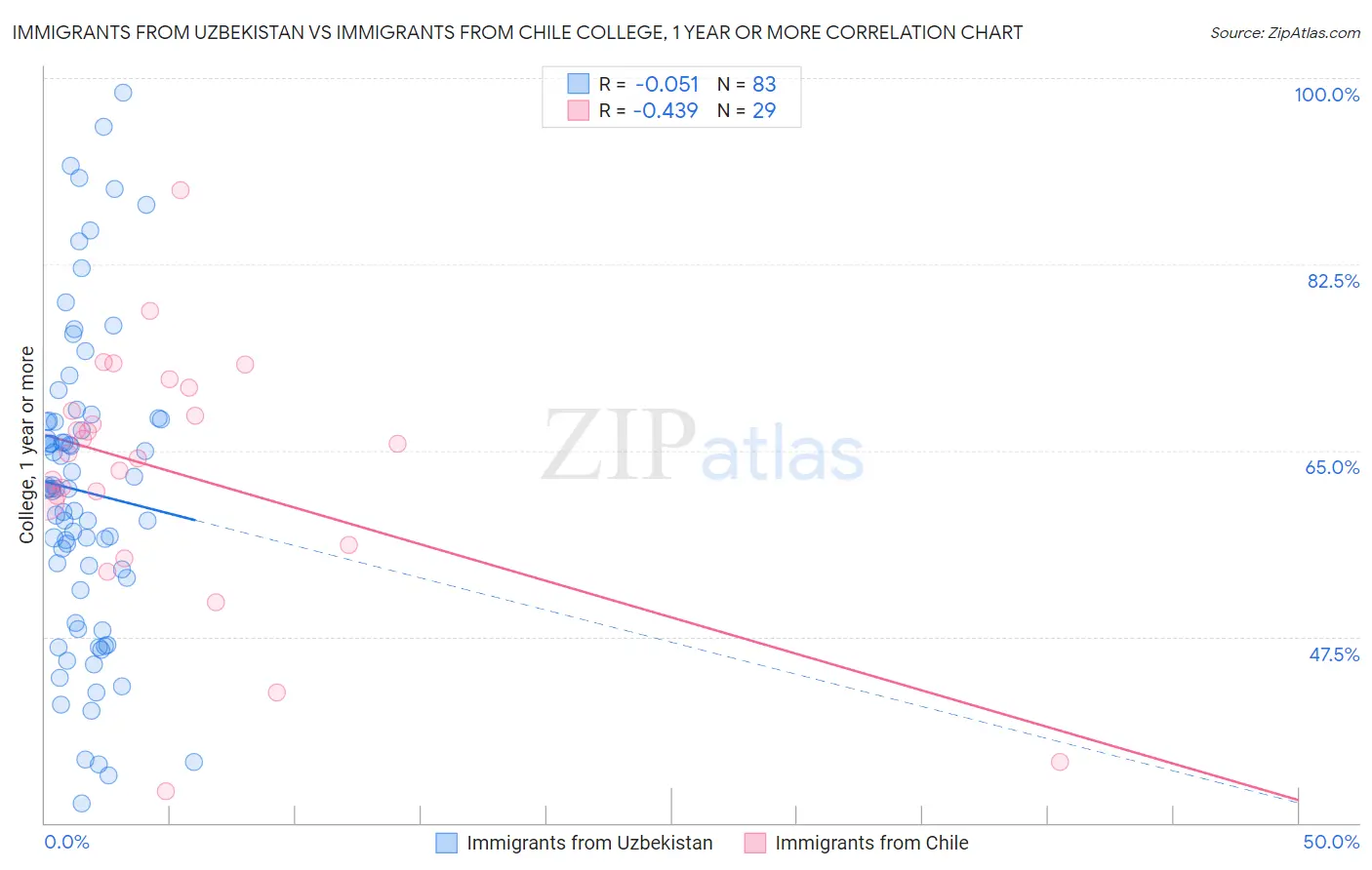 Immigrants from Uzbekistan vs Immigrants from Chile College, 1 year or more