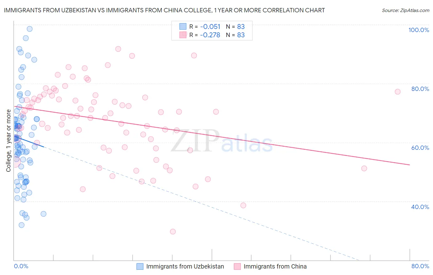 Immigrants from Uzbekistan vs Immigrants from China College, 1 year or more