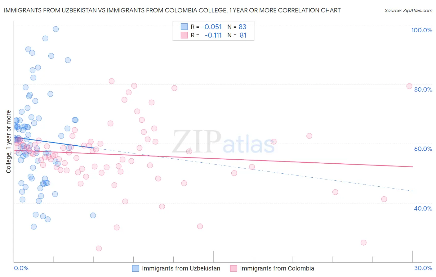 Immigrants from Uzbekistan vs Immigrants from Colombia College, 1 year or more