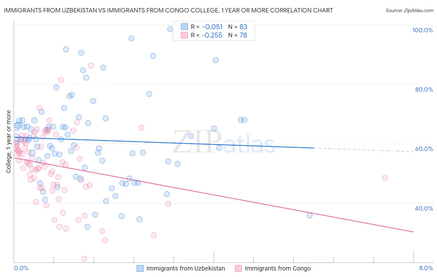 Immigrants from Uzbekistan vs Immigrants from Congo College, 1 year or more