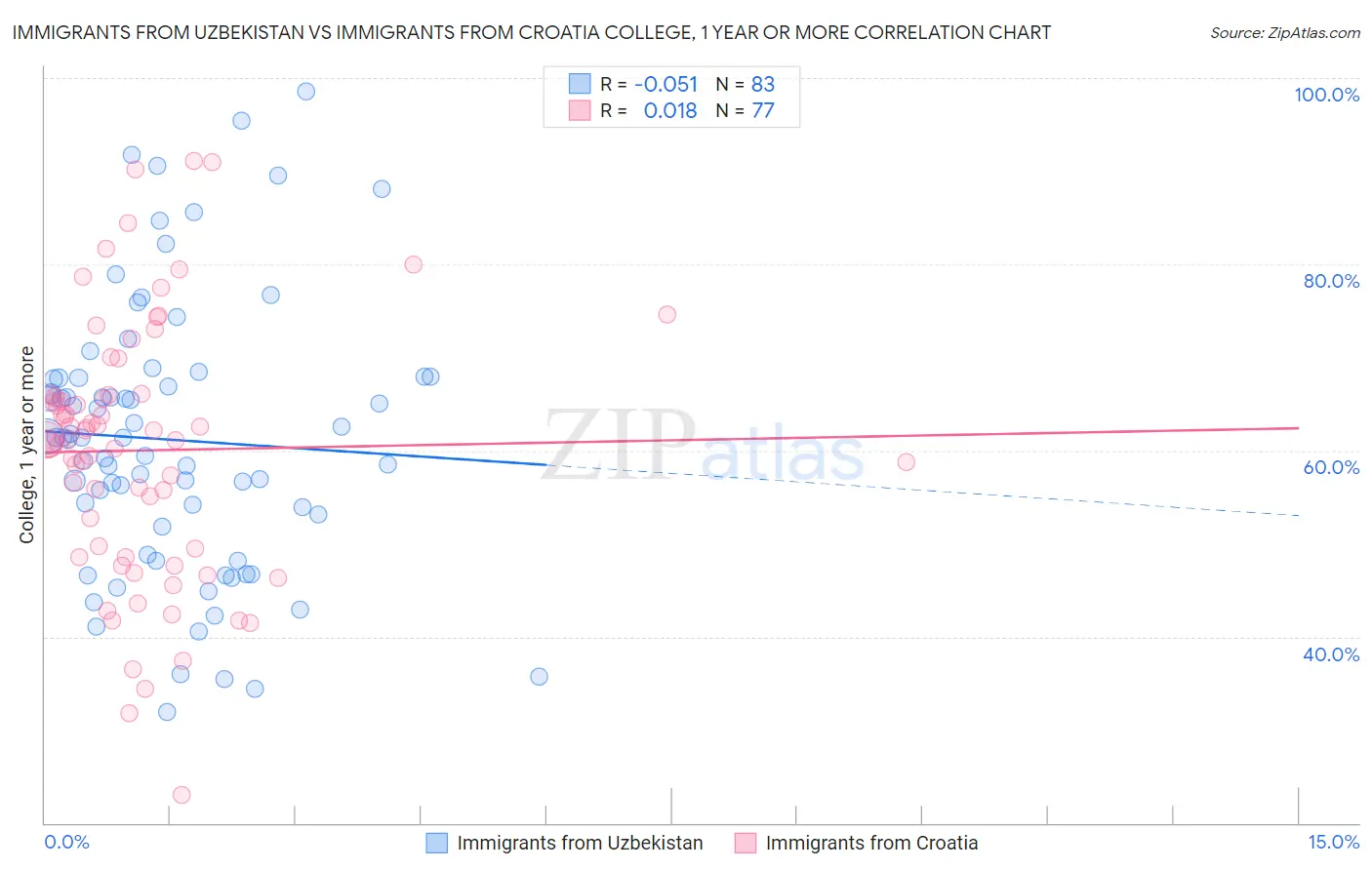 Immigrants from Uzbekistan vs Immigrants from Croatia College, 1 year or more
