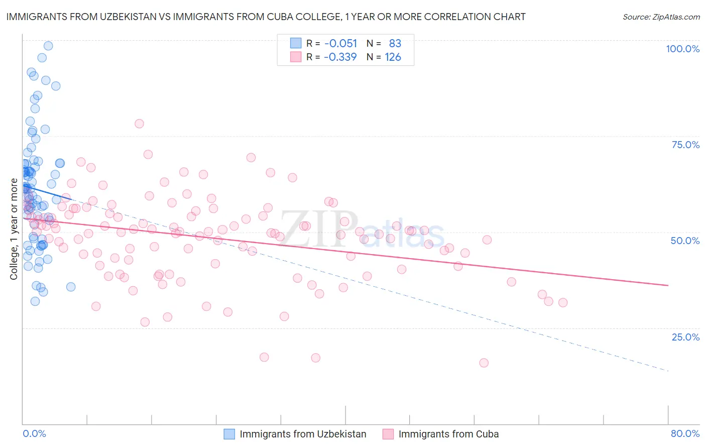 Immigrants from Uzbekistan vs Immigrants from Cuba College, 1 year or more