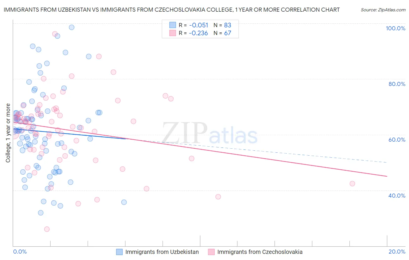 Immigrants from Uzbekistan vs Immigrants from Czechoslovakia College, 1 year or more