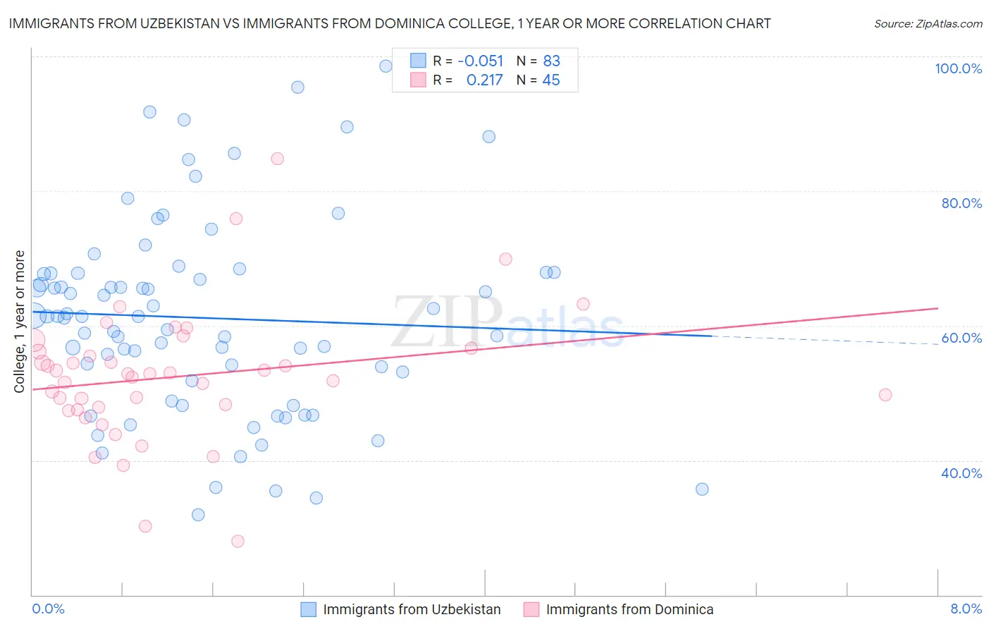 Immigrants from Uzbekistan vs Immigrants from Dominica College, 1 year or more