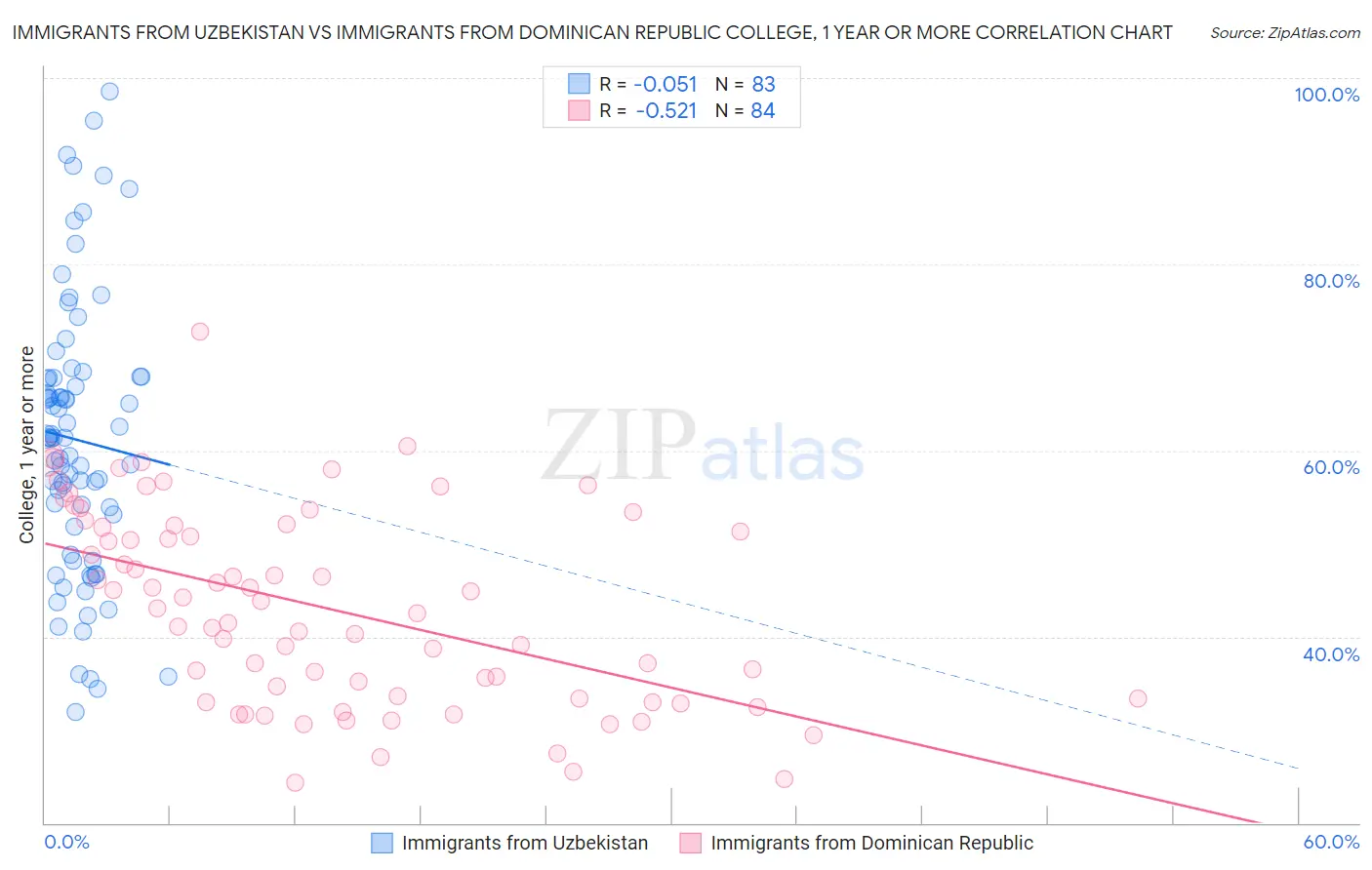 Immigrants from Uzbekistan vs Immigrants from Dominican Republic College, 1 year or more