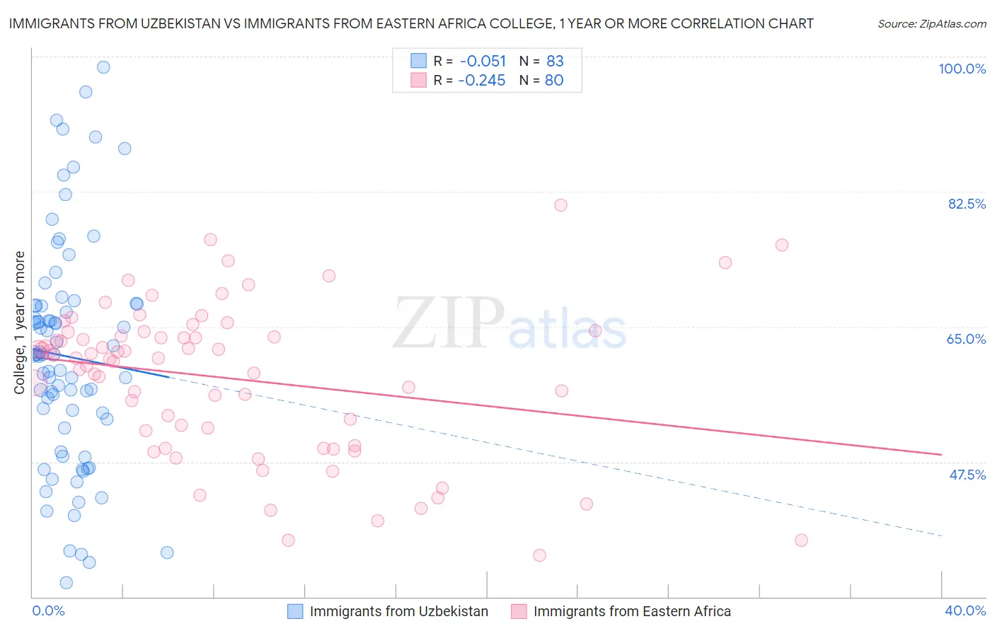 Immigrants from Uzbekistan vs Immigrants from Eastern Africa College, 1 year or more