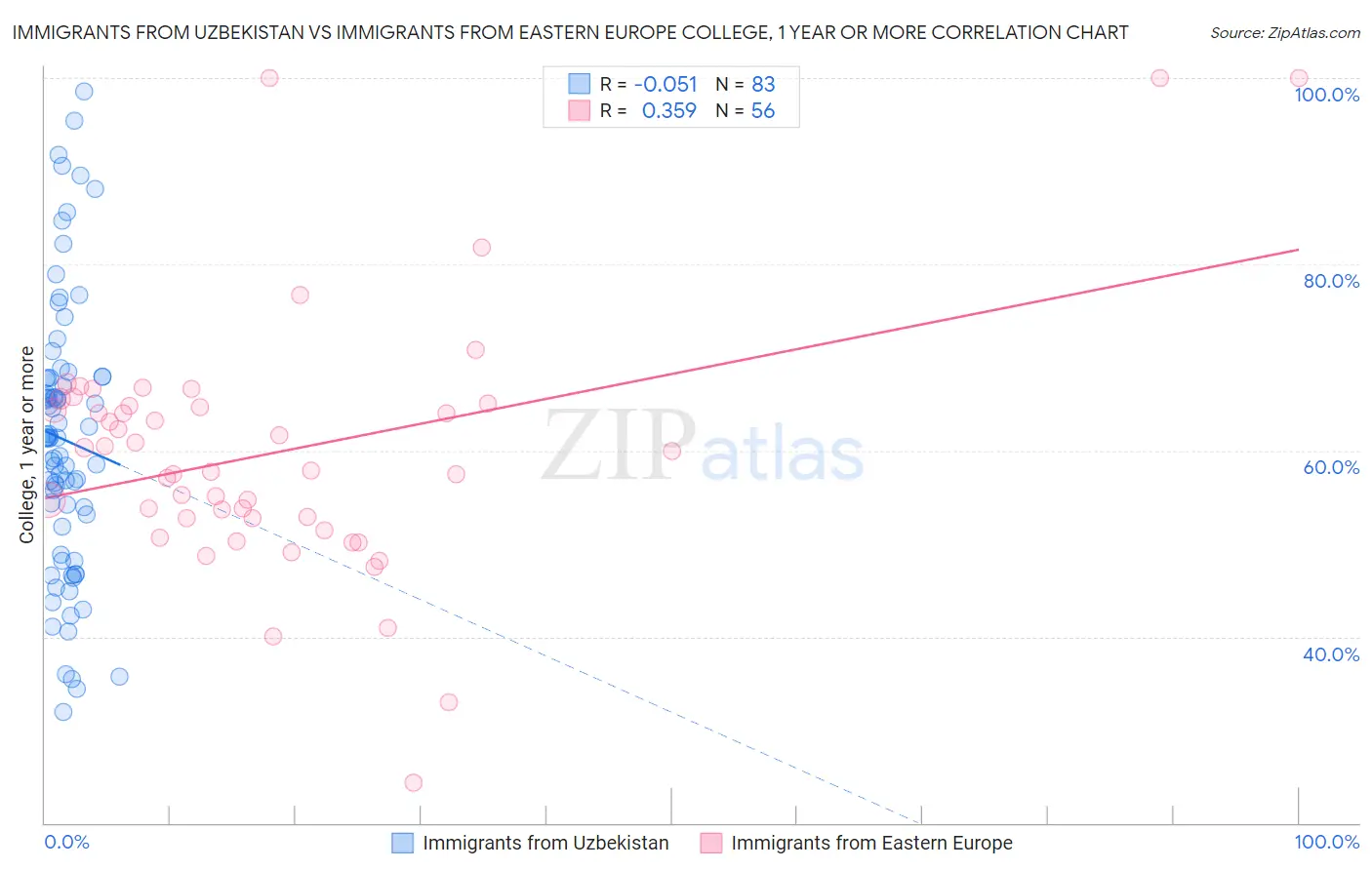 Immigrants from Uzbekistan vs Immigrants from Eastern Europe College, 1 year or more