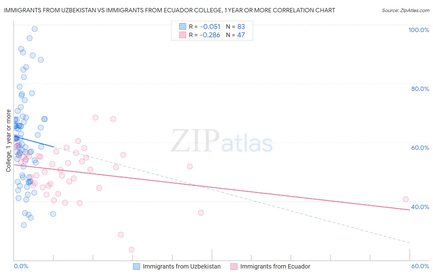 Immigrants from Uzbekistan vs Immigrants from Ecuador College, 1 year or more