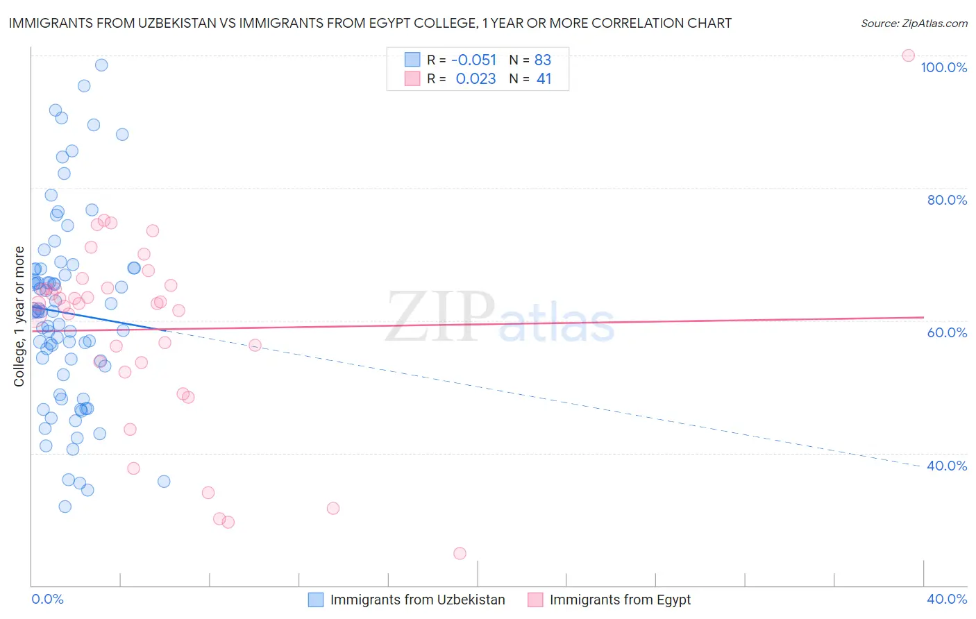 Immigrants from Uzbekistan vs Immigrants from Egypt College, 1 year or more
