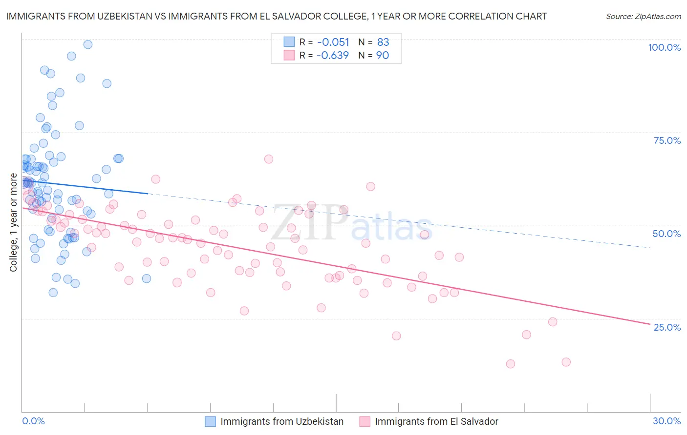 Immigrants from Uzbekistan vs Immigrants from El Salvador College, 1 year or more