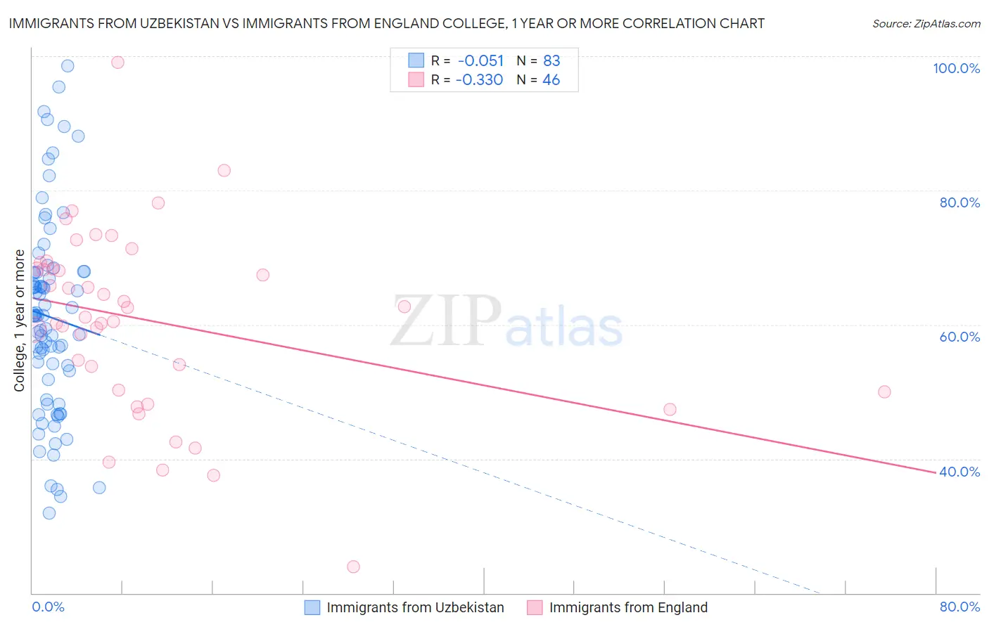 Immigrants from Uzbekistan vs Immigrants from England College, 1 year or more