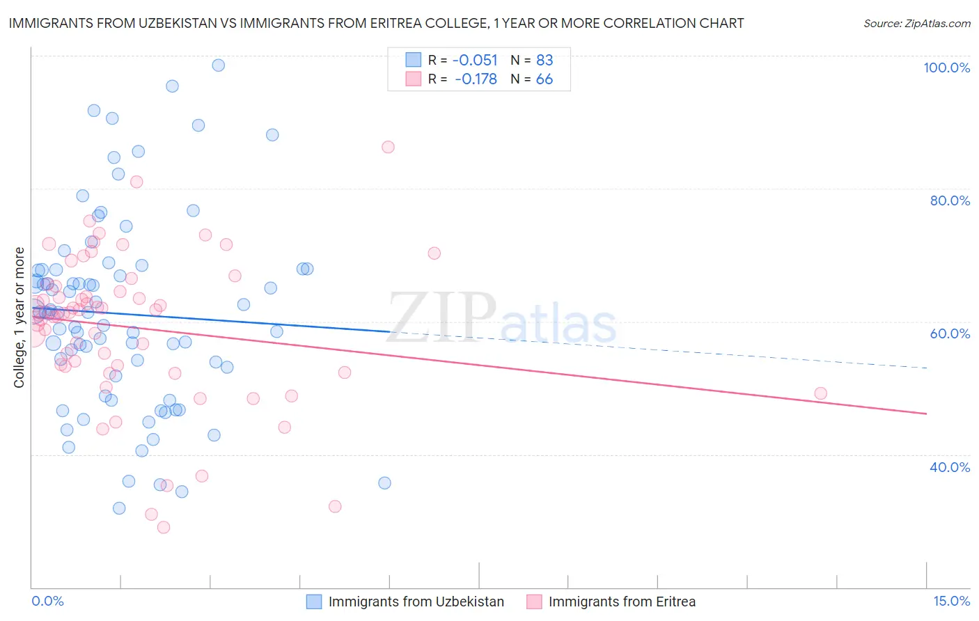 Immigrants from Uzbekistan vs Immigrants from Eritrea College, 1 year or more