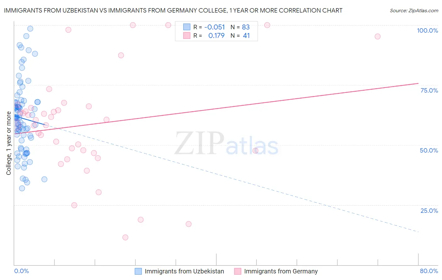 Immigrants from Uzbekistan vs Immigrants from Germany College, 1 year or more
