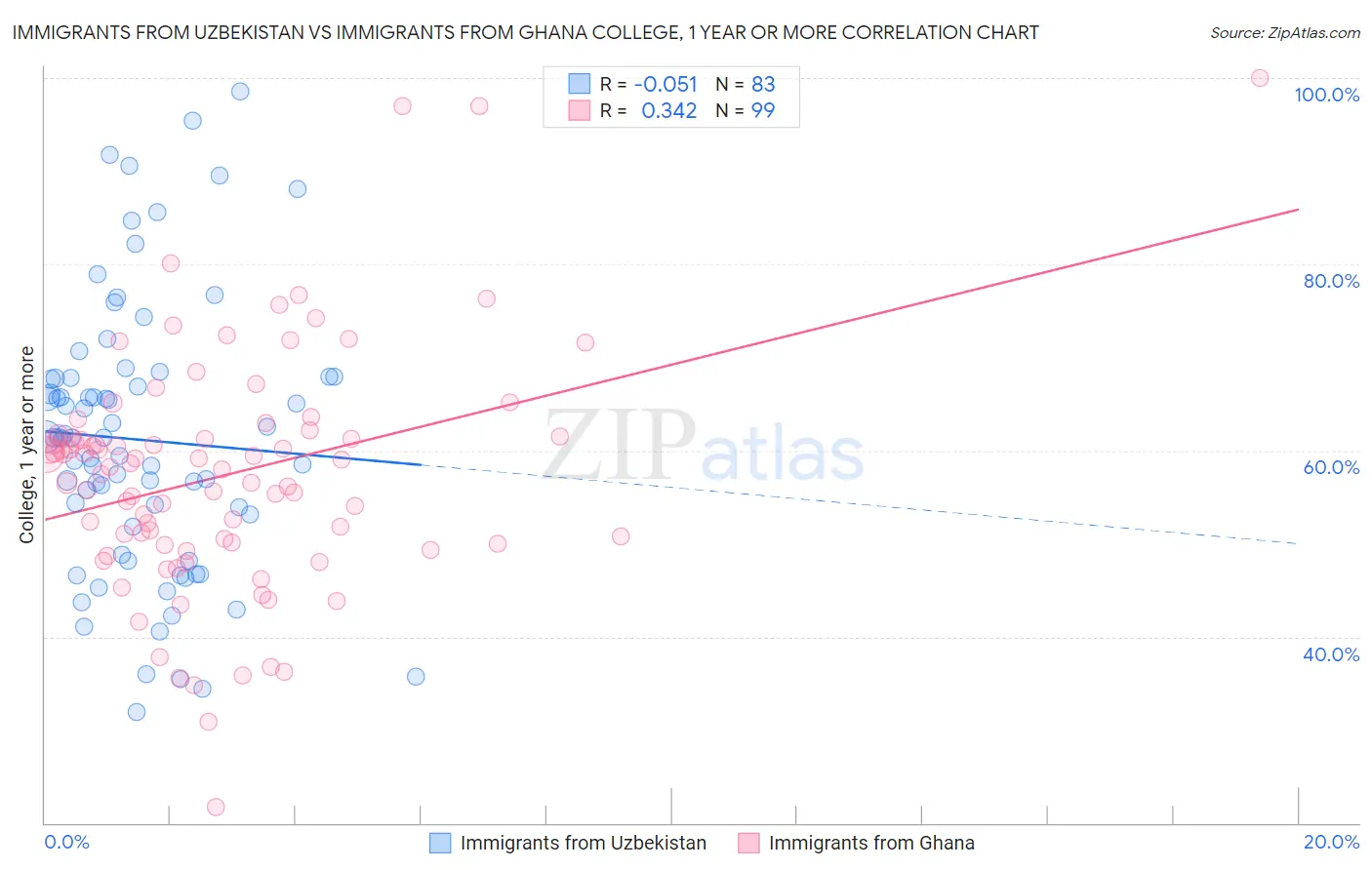 Immigrants from Uzbekistan vs Immigrants from Ghana College, 1 year or more