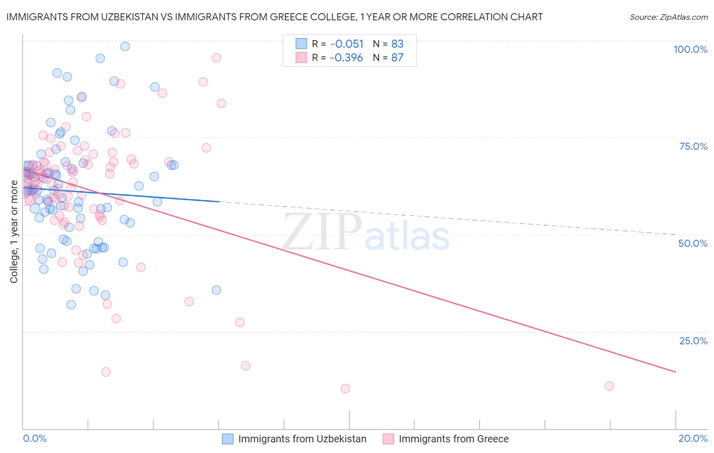 Immigrants from Uzbekistan vs Immigrants from Greece College, 1 year or more