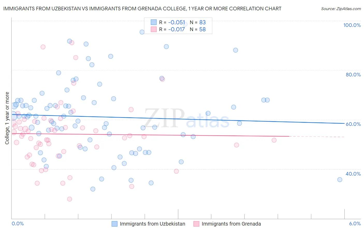 Immigrants from Uzbekistan vs Immigrants from Grenada College, 1 year or more