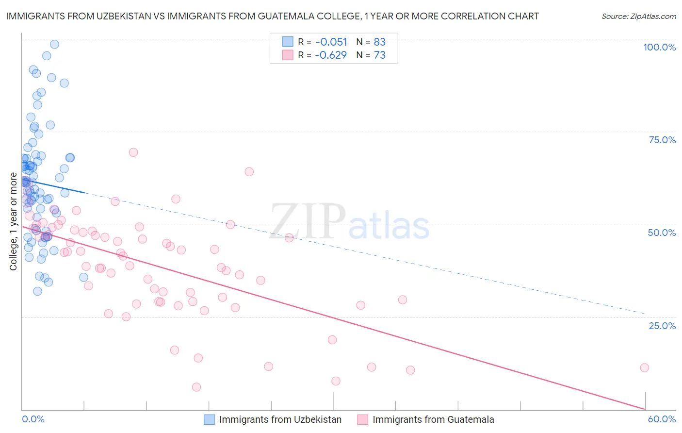 Immigrants from Uzbekistan vs Immigrants from Guatemala College, 1 year or more