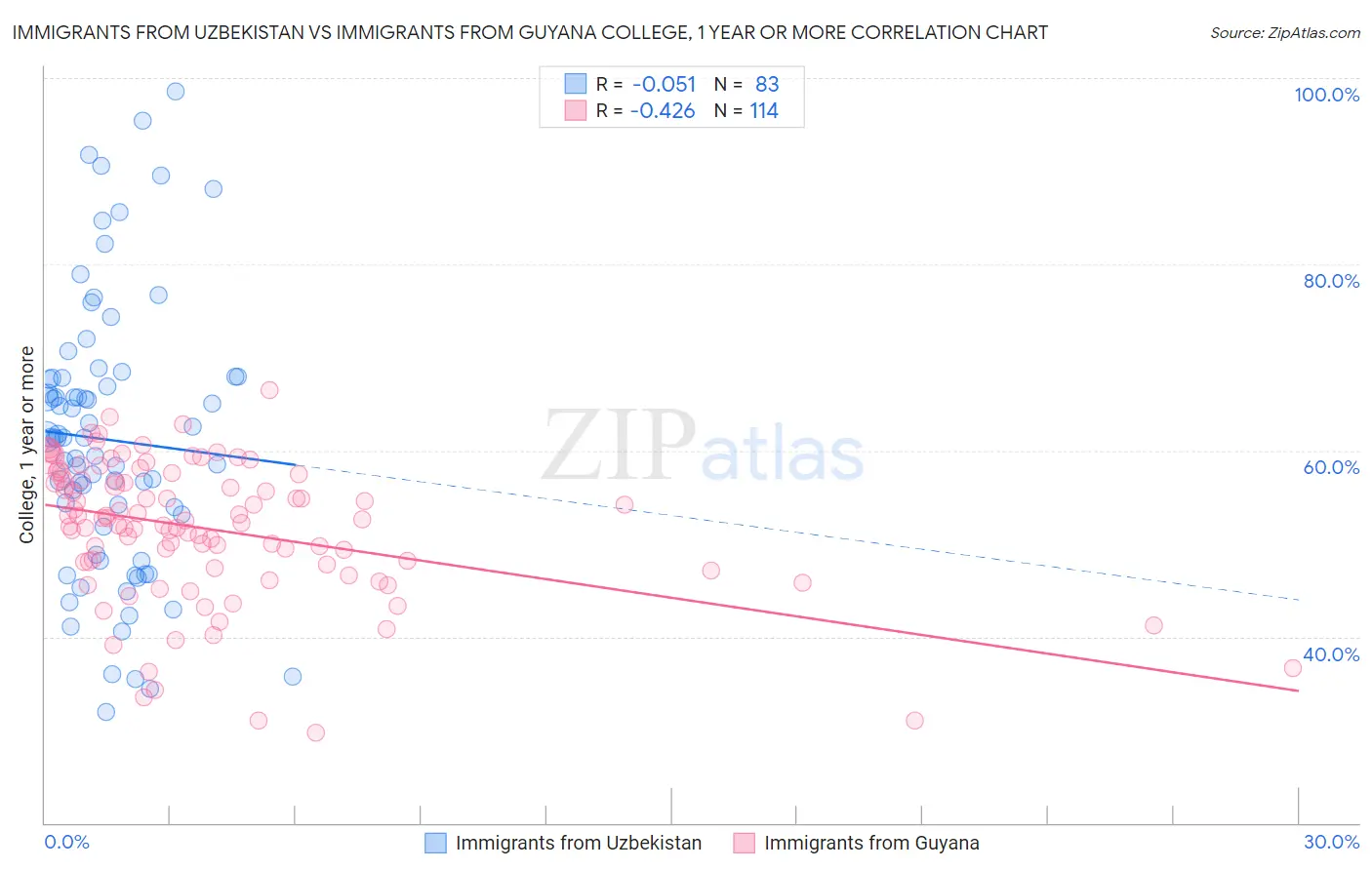 Immigrants from Uzbekistan vs Immigrants from Guyana College, 1 year or more