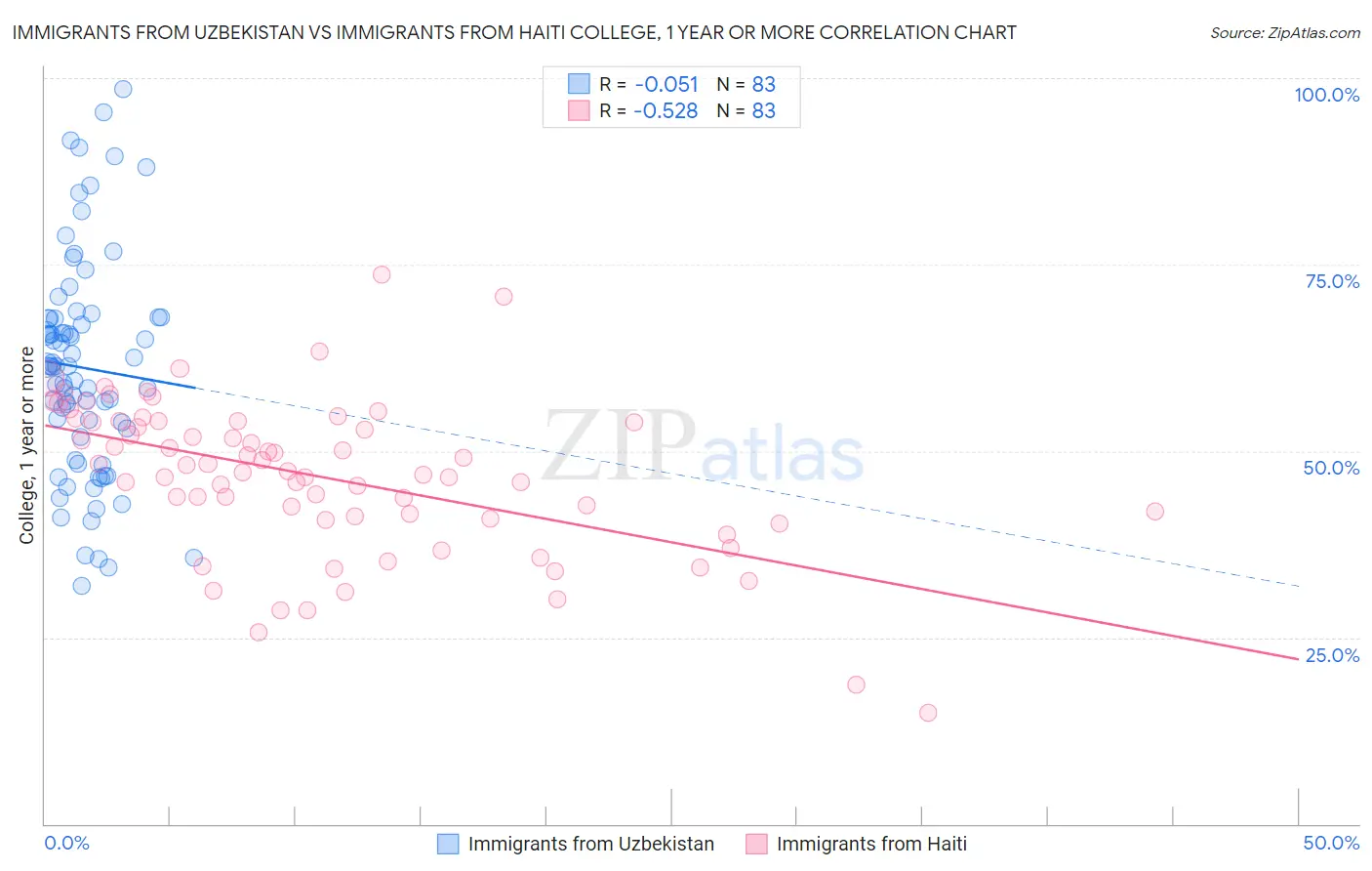 Immigrants from Uzbekistan vs Immigrants from Haiti College, 1 year or more