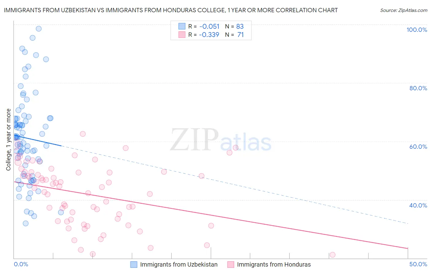 Immigrants from Uzbekistan vs Immigrants from Honduras College, 1 year or more